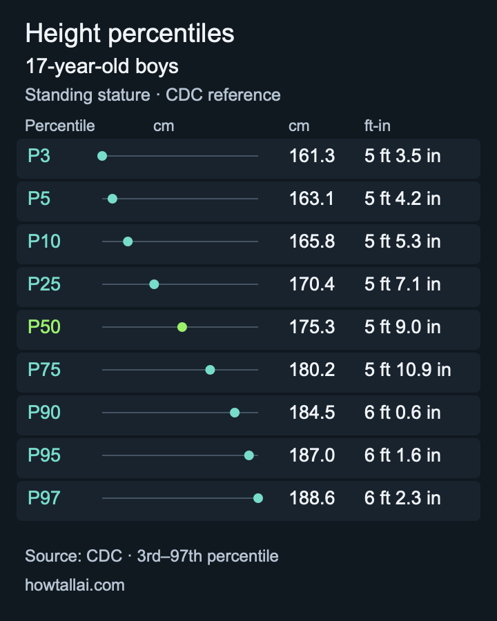 CDC height reference for 17-year-old boys, showing the 3rd through 97th percentiles in centimetres and feet-inches.