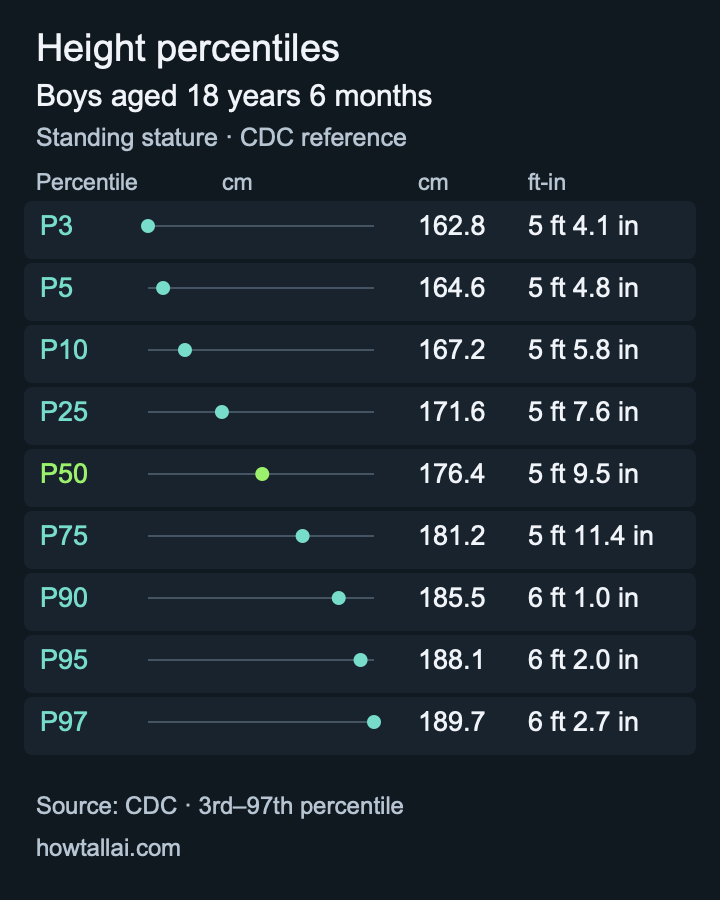 CDC height reference for boys aged 18 years 6 months, showing the 3rd through 97th percentiles in centimetres and feet-inches.