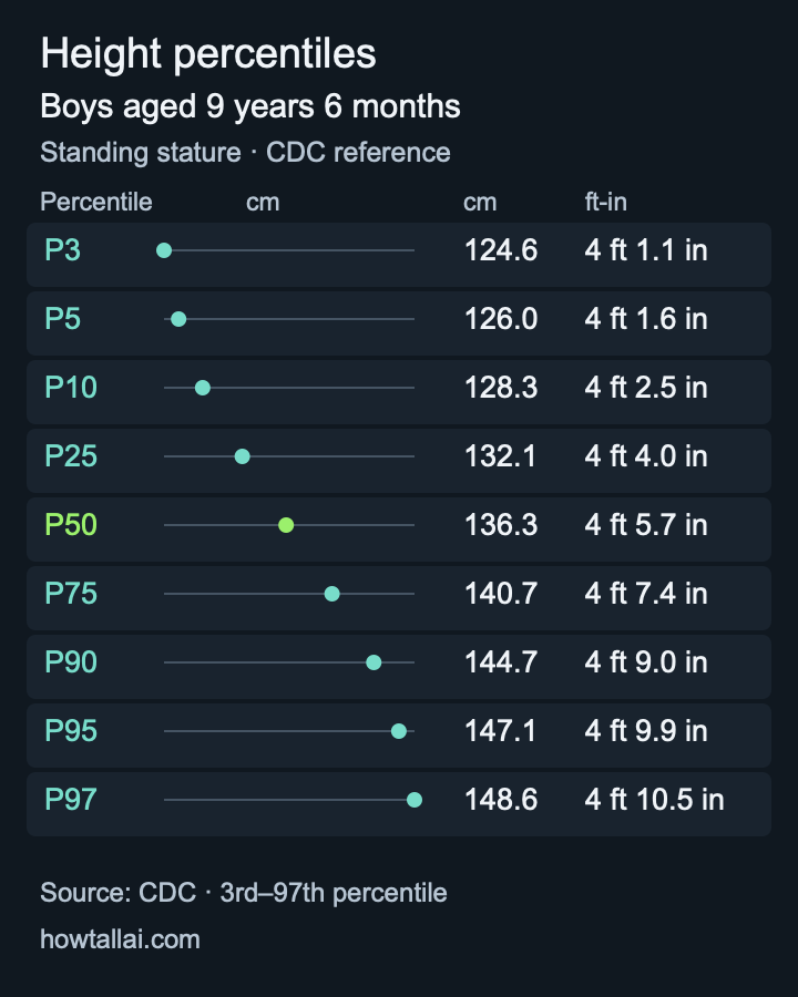 CDC height reference for boys aged 9 years 6 months, showing the 3rd through 97th percentiles in centimetres and feet-inches.