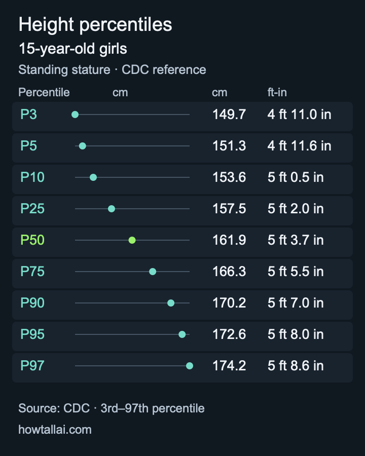 CDC height reference for 15-year-old girls, showing the 3rd through 97th percentiles in centimetres and feet-inches.