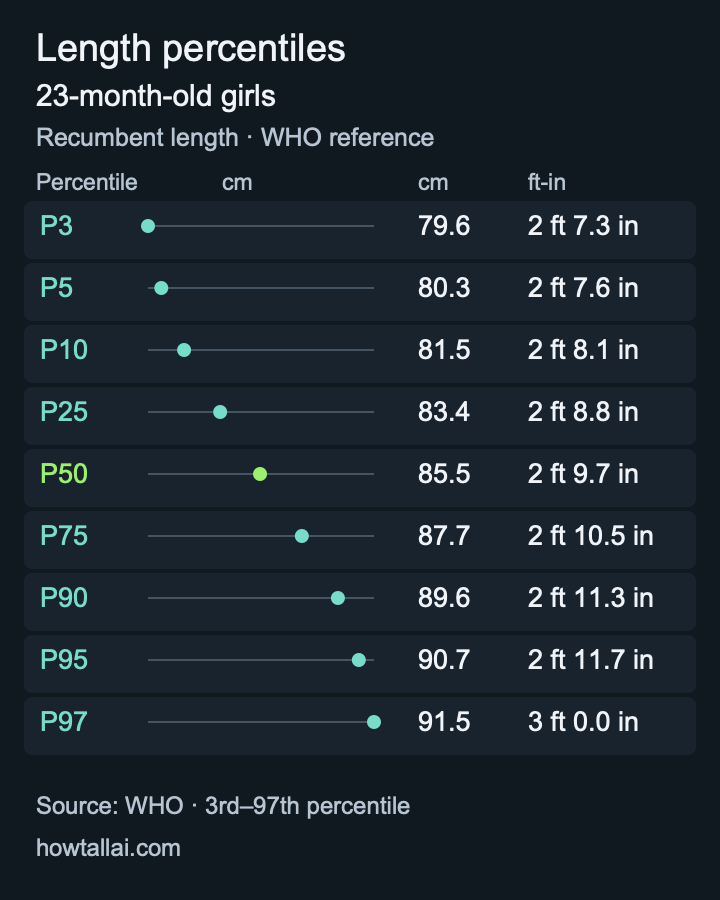 WHO length reference for 23-month-old girls, showing the 3rd through 97th percentiles in centimetres and feet-inches.